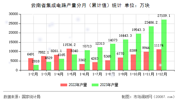 云南省集成电路产量分月（累计值）统计