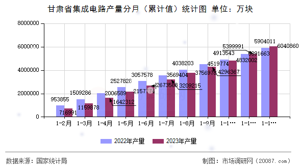 甘肃省集成电路产量分月（累计值）统计图
