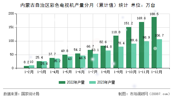 内蒙古自治区彩色电视机产量分月（累计值）统计