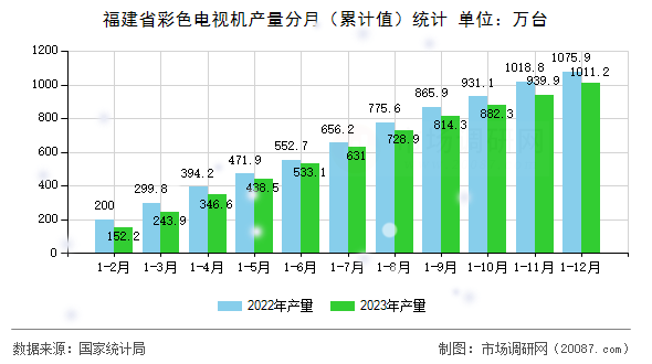 福建省彩色电视机产量分月(累计值)统计 福建省彩色电视机产量分月(累计值)统计