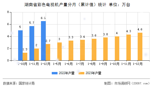 湖南省彩色电视机产量分月（累计值）统计