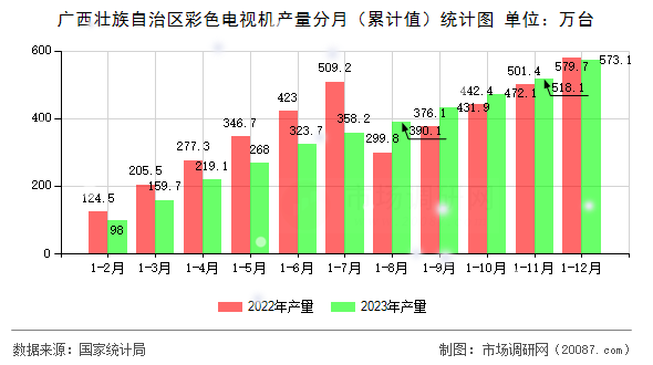 广西壮族自治区彩色电视机产量分月(累计值)统计图 广西壮族自治区彩色电视机产量分月(累计值)统计图