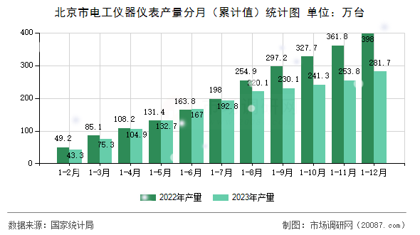 北京市电工仪器仪表产量分月（累计值）统计图