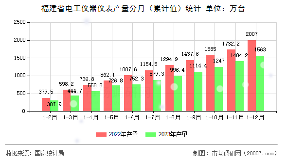 福建省电工仪器仪表产量分月（累计值）统计