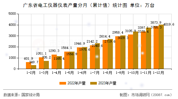 广东省电工仪器仪表产量分月（累计值）统计图