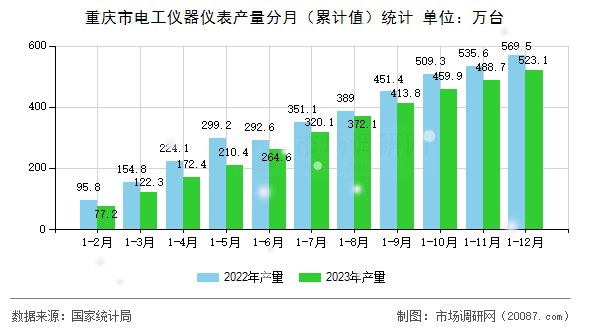 重庆市电工仪器仪表产量分月(累计值)统计 重庆市电工仪器仪表产量分月(累计值)统计