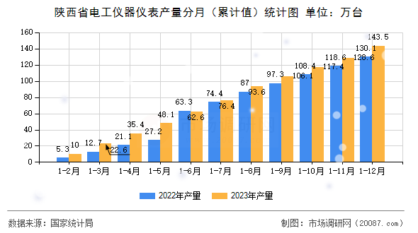 陕西省电工仪器仪表产量分月（累计值）统计图