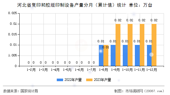 河北省复印和胶版印制设备产量分月(累计值)统计 河北省复印和胶版印制设备产量分月(累计值)统计