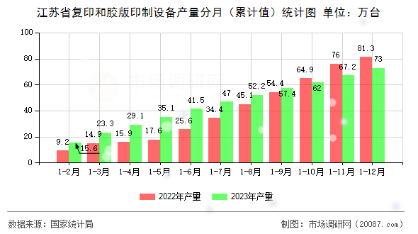 江苏省复印和胶版印制设备产量分月（累计值）统计图