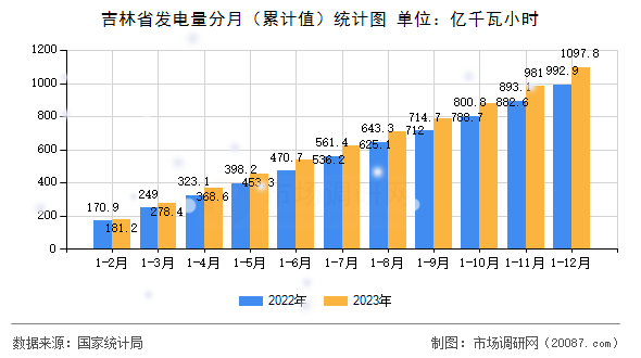 吉林省发电量分月（累计值）统计图