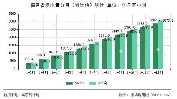 福建省发电量分月(累计值)统计 福建省发电量分月(累计值)统计