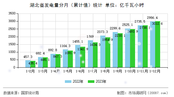 湖北省发电量分月（累计值）统计