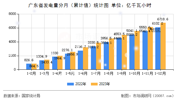 广东省发电量分月(累计值)统计图 广东省发电量分月(累计值)统计图