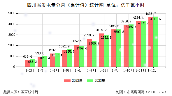 四川省发电量分月(累计值)统计图 四川省发电量分月(累计值)统计图