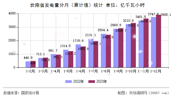 云南省发电量分月(累计值)统计 云南省发电量分月(累计值)统计