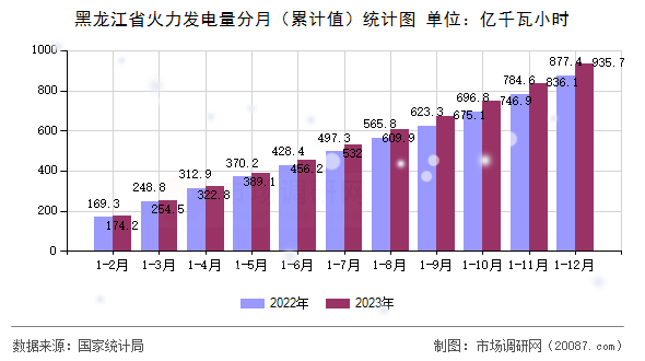 黑龙江省火力发电量分月（累计值）统计图
