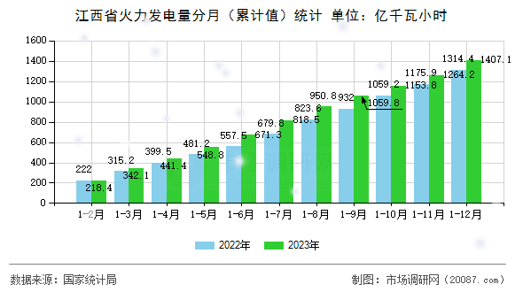 江西省火力发电量分月（累计值）统计