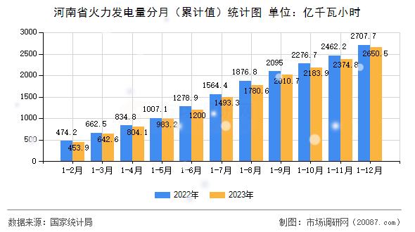 河南省火力发电量分月（累计值）统计图