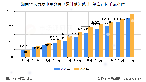 湖南省火力发电量分月(累计值)统计 湖南省火力发电量分月(累计值)统计