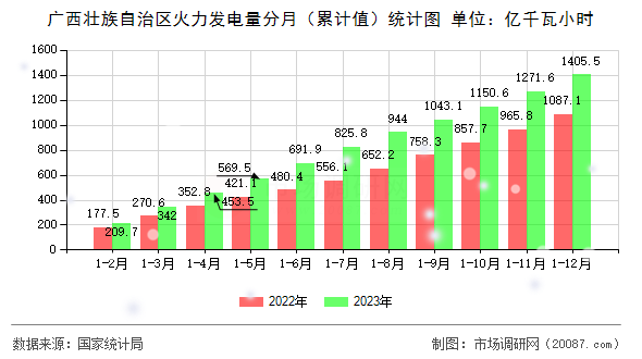 广西壮族自治区火力发电量分月（累计值）统计图