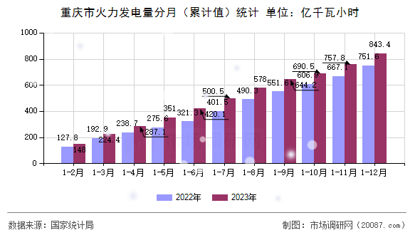 重庆市火力发电量分月（累计值）统计