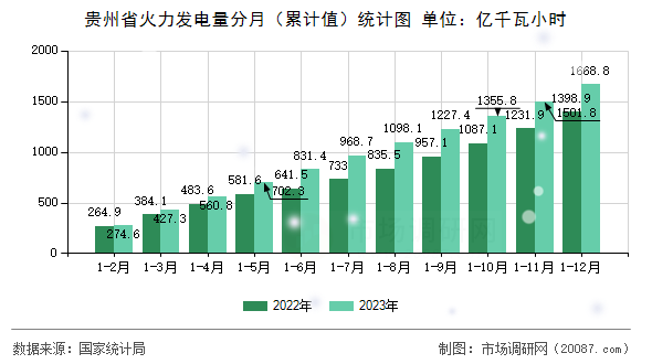 贵州省火力发电量分月（累计值）统计图