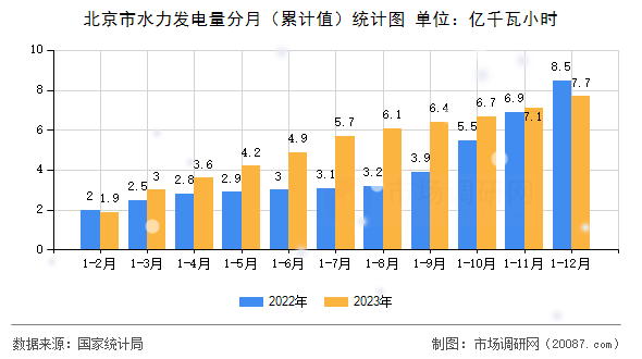 北京市水力发电量分月（累计值）统计图