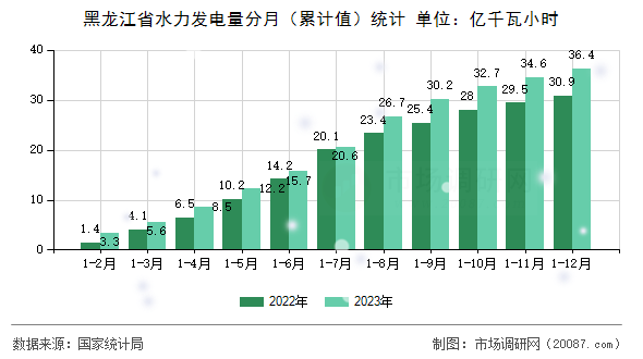 黑龙江省水力发电量分月(累计值)统计 黑龙江省水力发电量分月(累计值)统计