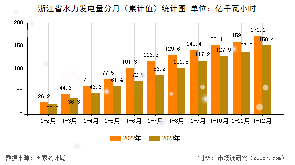 浙江省水力发电量分月（累计值）统计图