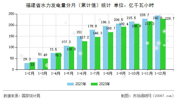 福建省水力发电量分月(累计值)统计 福建省水力发电量分月(累计值)统计