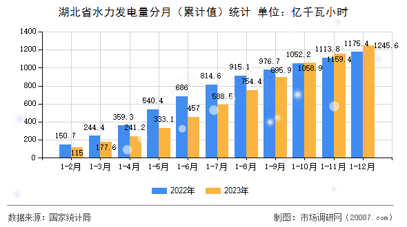 湖北省水力发电量分月(累计值)统计 湖北省水力发电量分月(累计值)统计