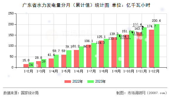 广东省水力发电量分月（累计值）统计图