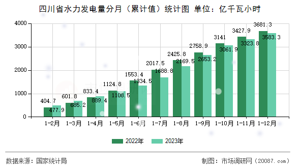 四川省水力发电量分月(累计值)统计图 四川省水力发电量分月(累计值)统计图