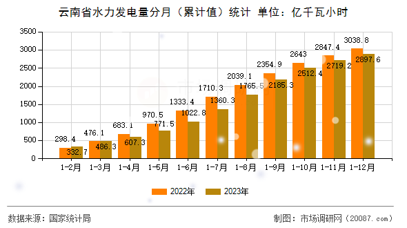 云南省水力发电量分月(累计值)统计 云南省水力发电量分月(累计值)统计