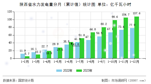 陕西省水力发电量分月（累计值）统计图