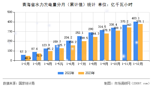 青海省水力发电量分月(累计值)统计 青海省水力发电量分月(累计值)统计