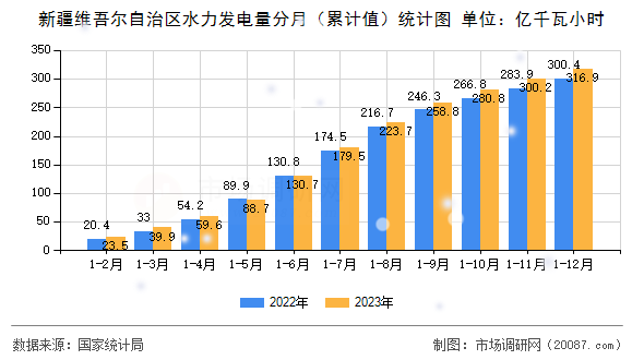 新疆维吾尔自治区水力发电量分月(累计值)统计图 新疆维吾尔自治区水力发电量分月(累计值)统计图