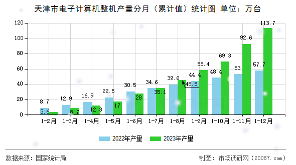 天津市电子计算机整机产量分月（累计值）统计图