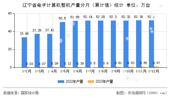 辽宁省电子计算机整机产量分月(累计值)统计 辽宁省电子计算机整机产量分月(累计值)统计
