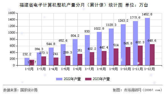 福建省电子计算机整机产量分月(累计值)统计图 福建省电子计算机整机产量分月(累计值)统计图
