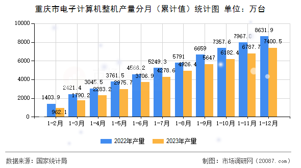 重庆市电子计算机整机产量分月（累计值）统计图