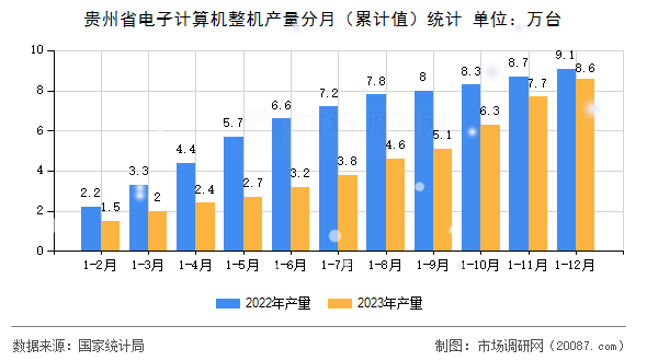 贵州省电子计算机整机产量分月（累计值）统计