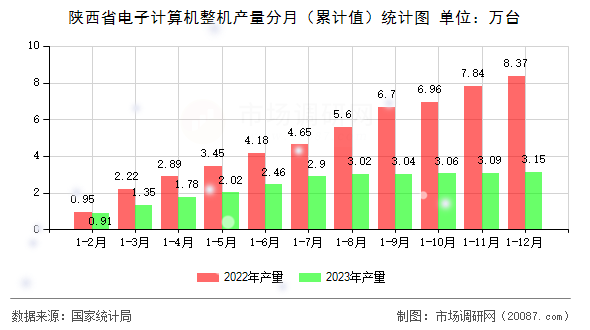 陕西省电子计算机整机产量分月（累计值）统计图