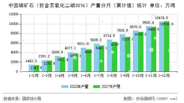 中国磷矿石（折含五氧化二磷30％）产量分月（累计值）统计