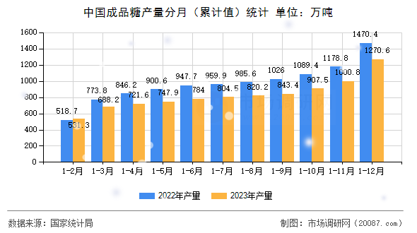 中国成品糖产量分月（累计值）统计