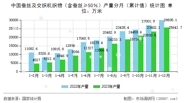 中国蚕丝及交织机织物（含蚕丝≥50％）产量分月（累计值）统计图