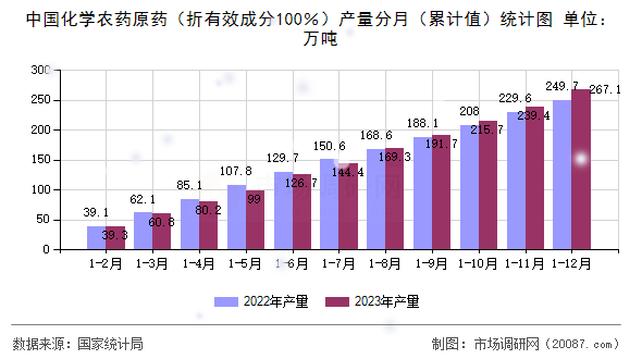 中国化学农药原药（折有效成分100％）产量分月（累计值）统计图