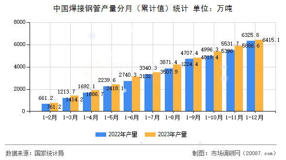 中国焊接钢管产量分月（累计值）统计