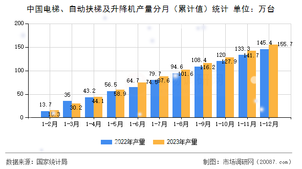 中国电梯、自动扶梯及升降机产量分月（累计值）统计