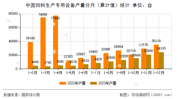 中国饲料生产专用设备产量分月（累计值）统计